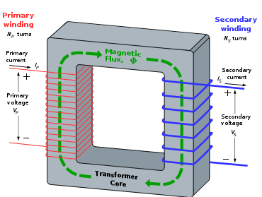 Transformatorer: Passiva komponenter Kärnan styr magnetfältets flöde så att flödet strömmar igenom alla spolars lindningsvarv.