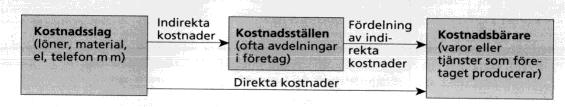 kostnader hänförs direkt till produkterna Indirekta kostnader fördelas stegvis till produkterna 5 Produktkalkylering Nomenklatur för indirekta kostnader Indirekta kostnader = fördelade