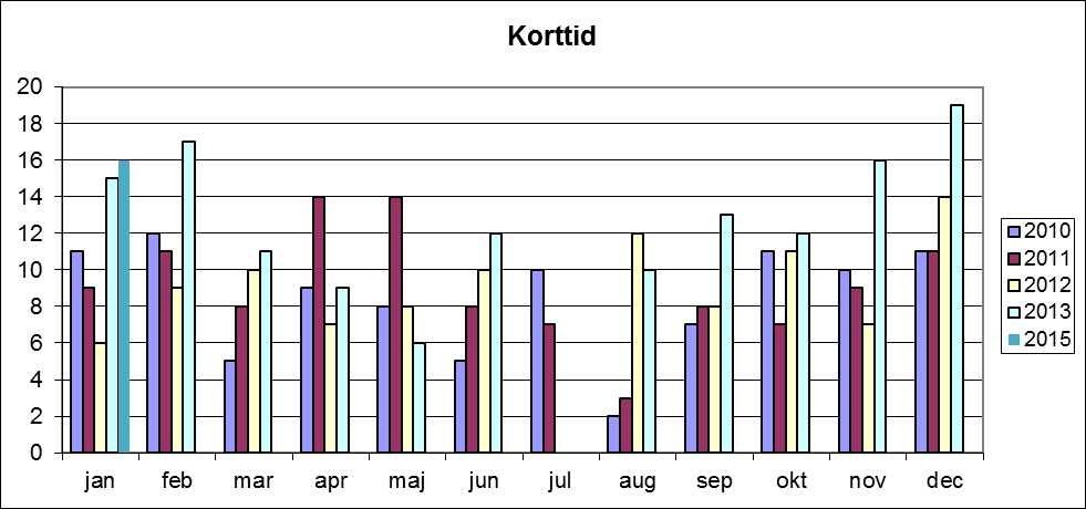 Socialnämnden Sammanträdesprotokoll Sammanträdesdatum 2015-01-14 16(17) Lediga platser i LSS boende Det finns fem lediga lägenheter i gruppbostad.