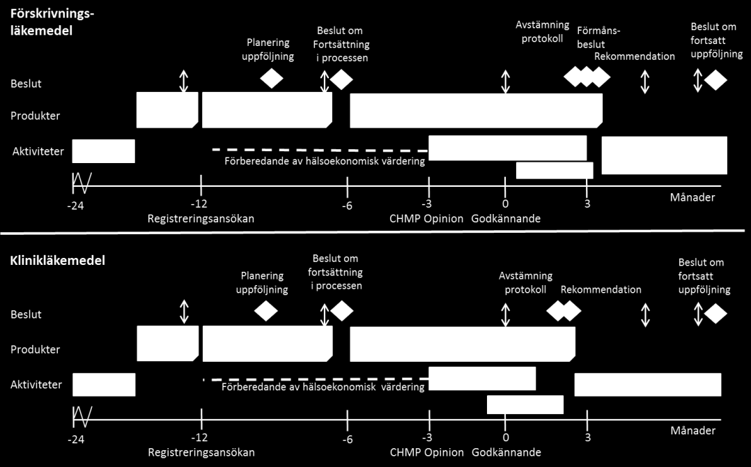 Gemensam process för ordnat införande av nya läkemedel En för landstingen gemensam process för införande av nya läkemedel föreslås.