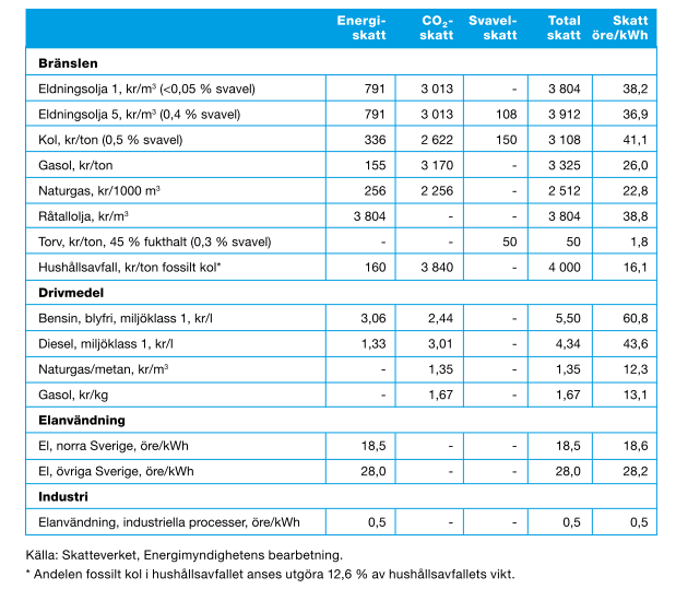 Skatter Figur 5: 2010 års skatter på bränsle I Sverige lönar det sig att ha kombinerad el och värmeproduktion jämfört med bara värmeproduktion.