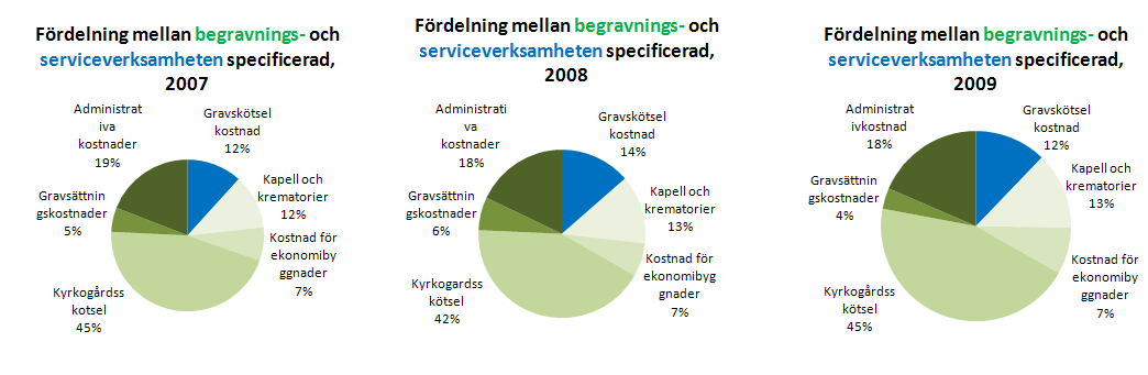 4.1 Data på förvaltningsnivå Vi har lagt upp förvaltningspresentationen med helheten för kostnader följt av totalkostnaden fördelat per enhet, maskinkostnad, totaltid och sist olika mått kopplat till
