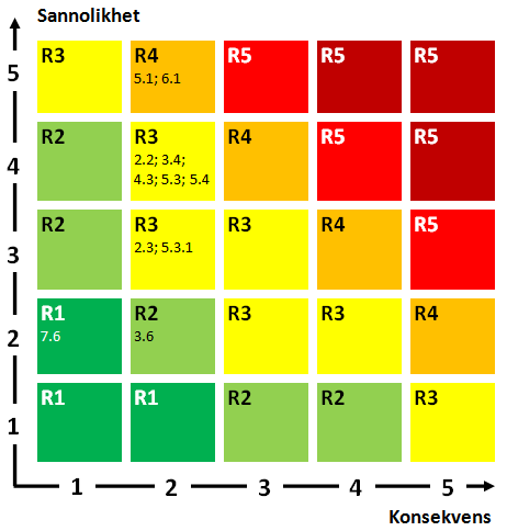 Resultat riskmatriser