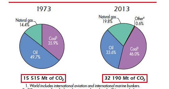 CO2 emission