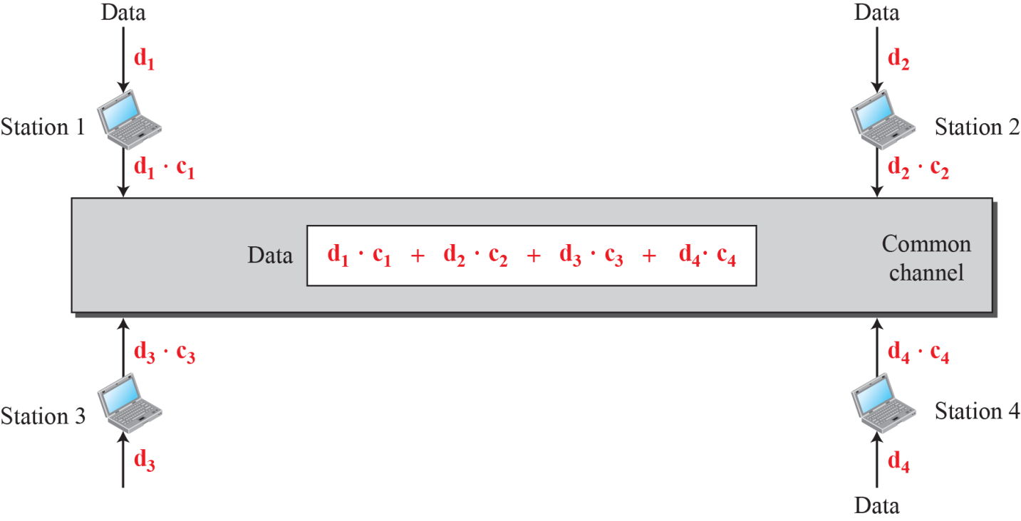 Code Division Multiple Access (CDMA) Med hjälp av DSSS kan man multiplexera flera kanaler på