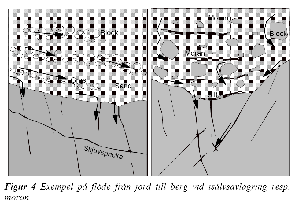 11(19) Figur 9. Exempel på flöde från jord till berg vid isälvsavlagring resp. morän, (SOU 2001:35 Kunskapsläget på kärnavfallsområdet 2001).