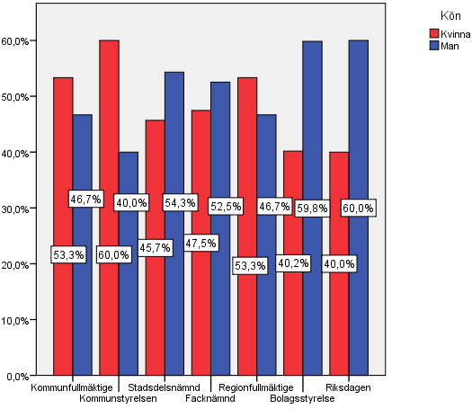 Män styr bolagen och stadsdelsnämnderna I diagram 2 ser vi några intressanta saker.