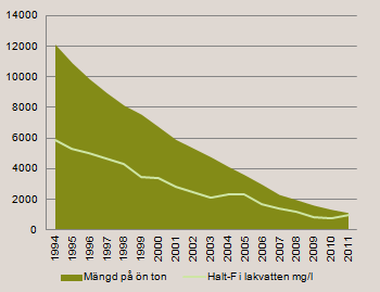 4(5) Figur 1, Mängd fosfor (P) på ön och halt i lakvatten Figur 2, Mängd fluor (F) på ön och halt i lakvatten Sammantaget innebär detta att en aktiv rening förväntas behöva pågå i 7-10 år till.