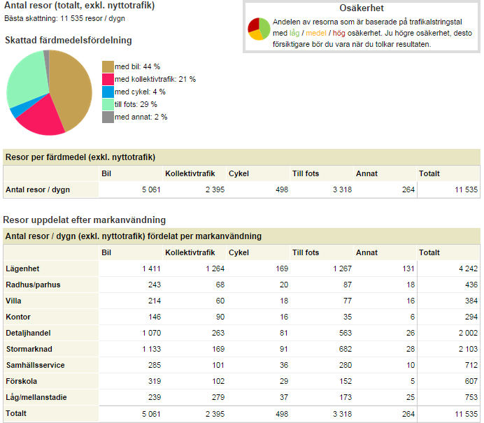 Området antas generera 11535 resor varje dag, varav 5061 bilresor, 2395 resor med kollektiva färdmedel, 498 cykelresor, 3318 resor till fots och 264 övriga resor.