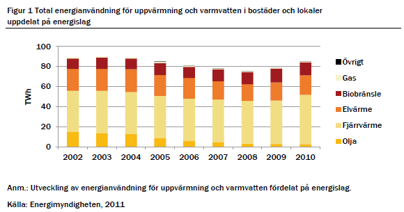 Energianvändning i samhällsperspektiv I Sverige: Används ca 14 % av all energi till uppvärmning Modern av brasvärme är eldning i utrustning som bostäder och lokaler uppfyller höga krav på