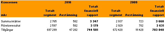 Noter Not 1 Redovisningsprinciper Delårsrapporten för koncernen är upprättad enligt IAS 34.