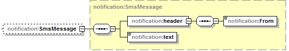 Sida 19 av 19 Figur 13. Utformning av meddelande av skyddsklass 1 sms-delen E-post meddelandet har i sin header attributet from, vilket motsvarar avsändare.