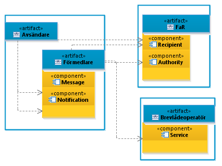 Sida 6 av 19 3 Implementationsalternativ Se dokumentet Alternativ för implementation.docx 4 Tjänsteöversikt Figur 2. Tjänsteöversikt för Mina meddelanden 4.