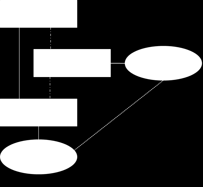 = underställda = verkställer och följer upp, utövar uppsiktsplikt = styr strategiskt funktionerna upphandling, fastighet och IT Regionservice grunduppdrag Uppdraget är att vara intern leverantör av