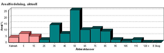 Skogens fördelning på åldersklasser Areal Virkesförråd Åldersklass ha % Totalt m³sk m³sk /ha Tall % Gran % Löv % Kalmark 11,5 4-9 år 20,9 7 80 4 1 89 10 10-19 14,6 5 202 14 43 37 20 20-29 6,8 2 153