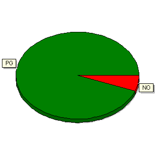 Skogens fördelning på målklasser Areal Virkesförråd Tillväxt Målklass ha % m³sk % m³sk % PG 282,0 94,2 22023 94,5 8935 95,3 K - produktion K - naturvård NS 17,3 5,8 1290 5,5 440 4,7 Summa 299,3 100,0