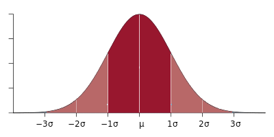 Figur 8 - Standardavvikelseformel för renderingstider Normalfördelningen i Figur 9 - Diagram av normalfördelning illustrerar värdena nära medeltiden för klockningarna i de två mellersta banden.