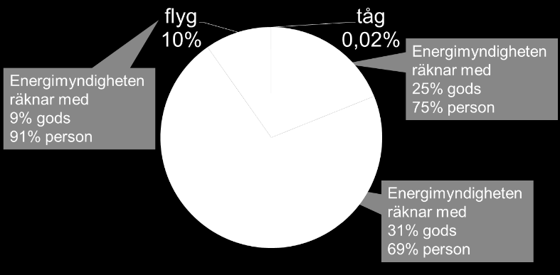 8 2. HCT på väg och transportsektorns klimatutmaning Det finns hos många intressenter en tro och förhoppning om att ett införande av tyngre och/eller längre lastbilstransporter kan ge stora