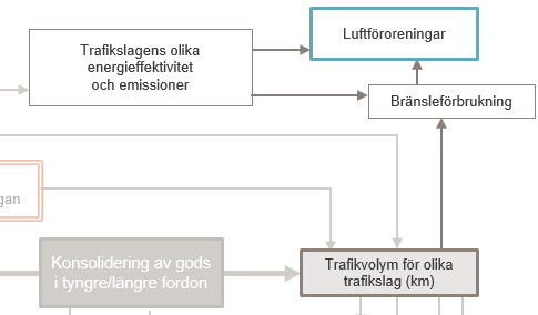47 Figur 5-4 Den totala energieffektiviteten och emissionerna påverkas av förändringar i trafikvolymer Globala miljöeffekter (CO2 och energianvändning) När studier begränsas till att undersöka hur en