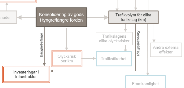 48 Figur 5-5 Koldioxidutsläpp per transporterat ton, demonstrationsprojekt ECT (Gröndahl, 2012) Resultaten visar att HCT, i detta fall, leder till lägre koldioxidemissioner jämfört med konventionell