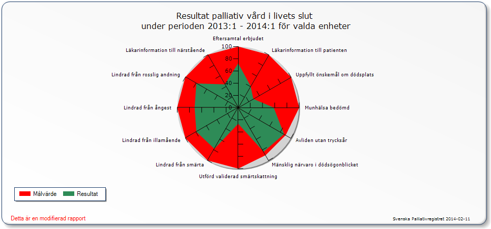 6(8) Med start i september 2013 påbörjades en utbildning i dokumentation för legitimerad hälso- och sjukvårspersonal.