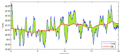 2014-11-25 Nordic Analysis Group (NAG) / Svenska kraftnät 8 FCP - bakgrund > Frekvenskvalité <-> slitage > Spin-off från FRR-A / RAR-projektet skapade 60s-projektet > 60s-fas 1: > Finn orsak / hitta
