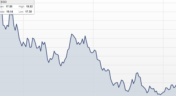 I juli 2013 var aktien nere på rekordlåga $13.43. Nu i mars 2014 har aktien stigit till $20.91. Det här är alltså en aktie som låg på $55.74 i april 2011.