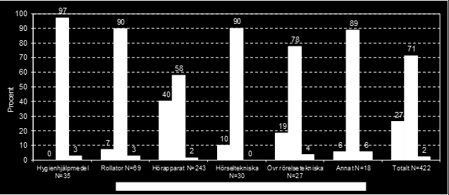 Figur 7. Hjälpmedelsanvändarnas svar på frågan om försäljaren/leverantören som personen köpte hjälpmedlet av kontaktat honom/henne, fördelat på hjälpmedelsgrupp samt totalt för samtliga svarande.