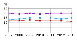 Nyckeltal B.1.2.6 Andel utbetalda nettodagar med föräldrapenning Nyckeltal B.1.3.