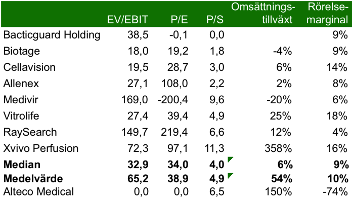 5 Värdering Avvakta köp Bolag i samma fas som Alteco har precis som Alteco ännu inte uppvisat någon vinst.