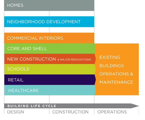 Följande bild visar vilka system som idag finns inom LEED: Dessa är LEED New Construction, LEED Core & Shell, LEED Commercial Interiors, LEED Existing Buildings: Operations and Maintenance, LEED