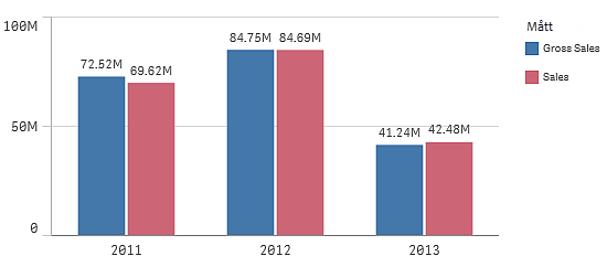 4 Använda visualiseringar I följande skärmdump görs sorteringen i första hand efter måttet Gross Sales. Sorteringsdel i egenskapspanelen Ett stapeldiagram med denna sorteringsordning ser ut så här.