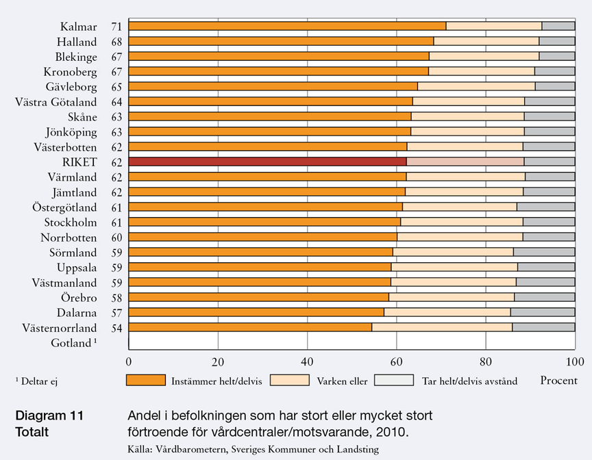 Indikator: Förtroende och patienterfarenheter Andel i befolkningen som har stort eller mycket stort förtroende för