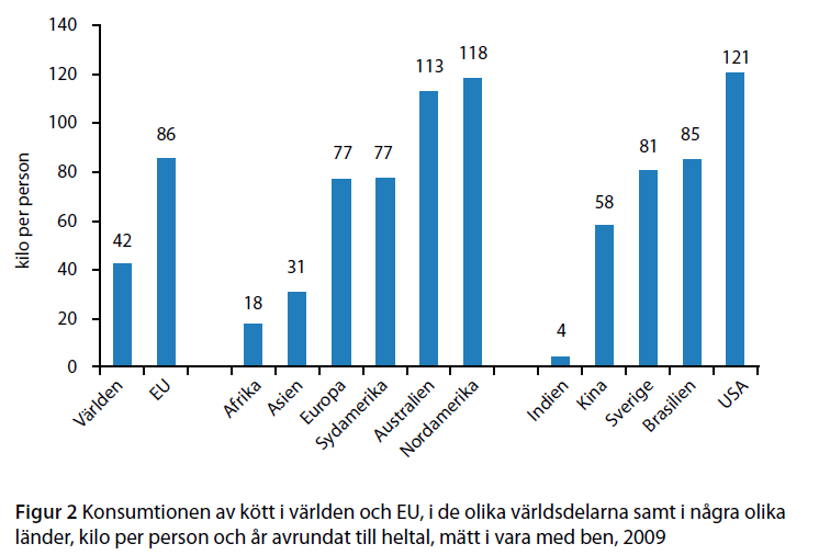 Köttkonsumtion