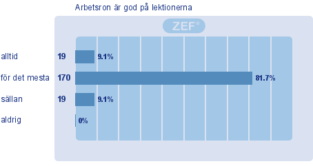 Undervisning Undervisning - 1d 6) Jag markerar och deltar aktivt i undervisningen 10) Skolan är viktig för mig 11) Skolan