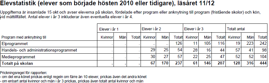 Programmen varvas med, förutom undervisning, arbetsplatsförlagd lärande/utbildning (APL/APU för de yrkesförberedande programmen), olika aktiviteter kring förberedelser för att söka jobb/studier,