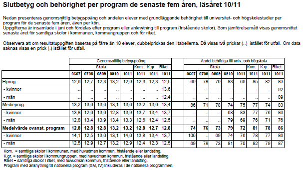 Totalt har skolan 44 personal, varav 24 män och 20 kvinnor. Lokal Verksamheten bedrivs i moderna och ändamålsenliga lokaler på Crafoords väg 12 (3400kvm) och Upplandsgatan 49 (1100) kvm.