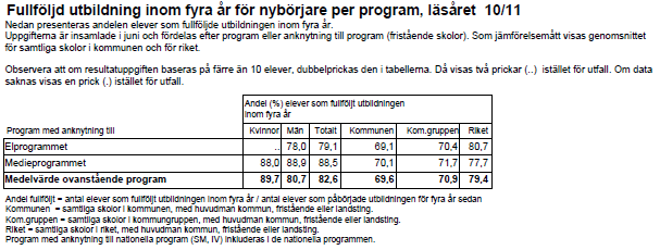Andel slutbetyg och andel grundläggande behöriga till högskola Andelen utfärdade slutbetyg var på Elprogrammet 95 % (109 av 115 elever) och på Medieprogrammet programmet 91 % (40 av 44 elever).