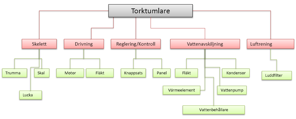 4.2.2. Delsystem I referenslösningen är luddfiltret bara en av sammanlagt tolv delsystem. Principen för torktumlaren går ut på att luft cirkuleras i ett slutet system med hjälp en fläkt.