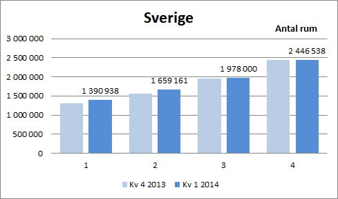 Genomsnittligt kvadratmeterpris för bostadsrätter i Sverige fördelat på antal rum Genomsnittspris för