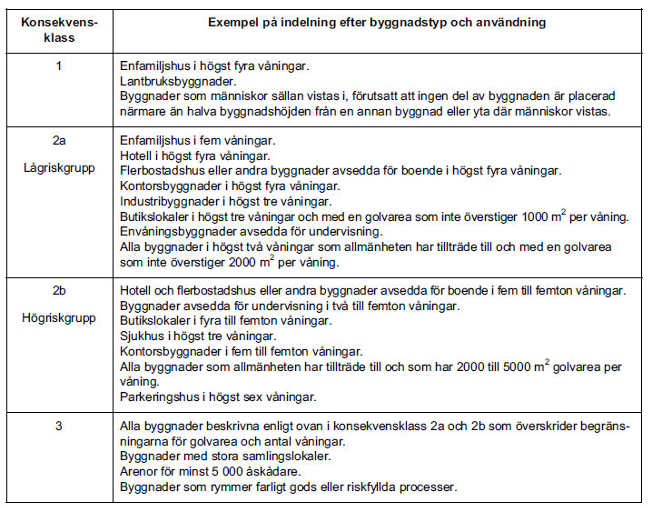 2b gäller enligt Eurokod att horisontella och vertikala förband ska anordnas för byggnader med bärande väggar och för byggnader med rambärverk [2]. Figur 3.3 Konsekvensklasser enligt Eurokod.