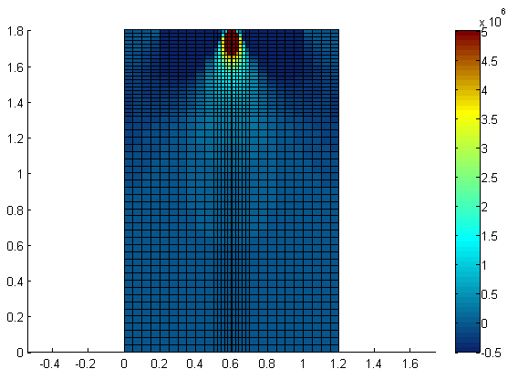 Figur 5.11: Spänningsfördelning vid pull-pullmetod. Färgskalan visar σ y i Pascal.