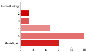 5 10 29 % 6=viktigast 3 9 % attraktivt område [Vilken är den viktigaste frågan som föreningen bör arbeta med?