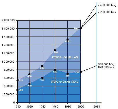 STOCKHOLM IS GROWING The County will grow to 2,5 mill.