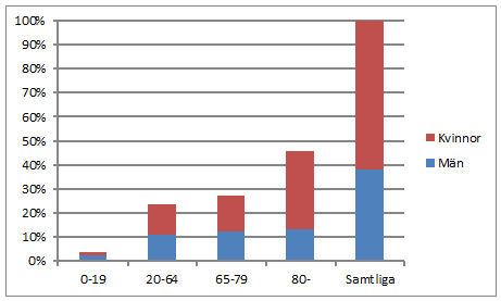 Resultat Här redovisas andelen rullstolsanvändare och hur många förflyttnings- och kognitionshjälpmedel som förskrivits i deltagande kommuner och landsting.