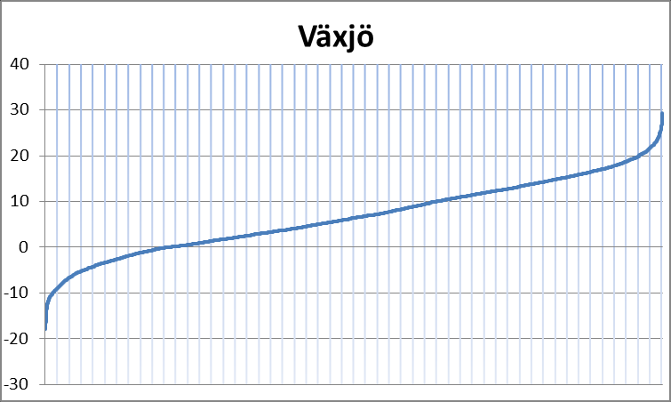 Figur 4.9. Varaktighetskurva för utetemperaturen i Umeå.