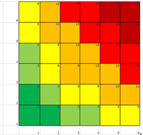 Det gäller också att avgöra hur man ska förhålla sig till riskerna och vilka åtgärder som krävs. Ju större risk, desto snabbare och effektivare hanteringsmetoder behöver utarbetas och införas.