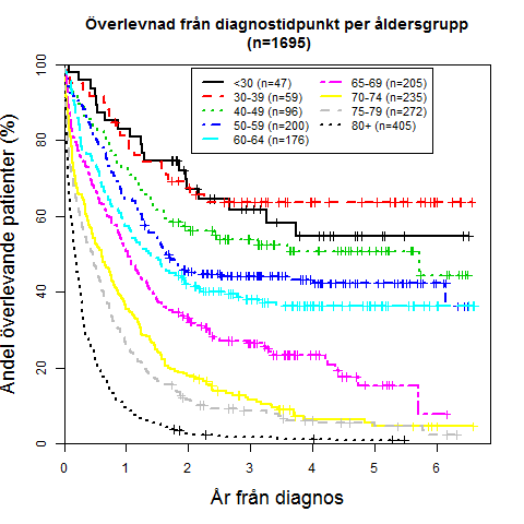 Figur 5. Överlevnad vid AML utom APL utifrån ålder vid diagnos. Från AML-registret i INCA för patienter med diagnos 2007-2011, med uppföljning 2013.