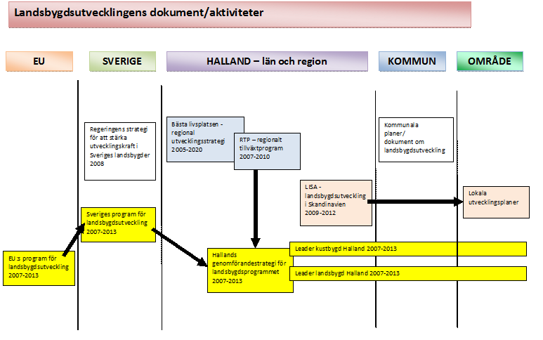 Försök till orientering Landsbygdsutveckling i Halland I figuren nedan (och i tydligare version i bilaga) har jag placerat in de olika dokumenten där de har sin hemvist.