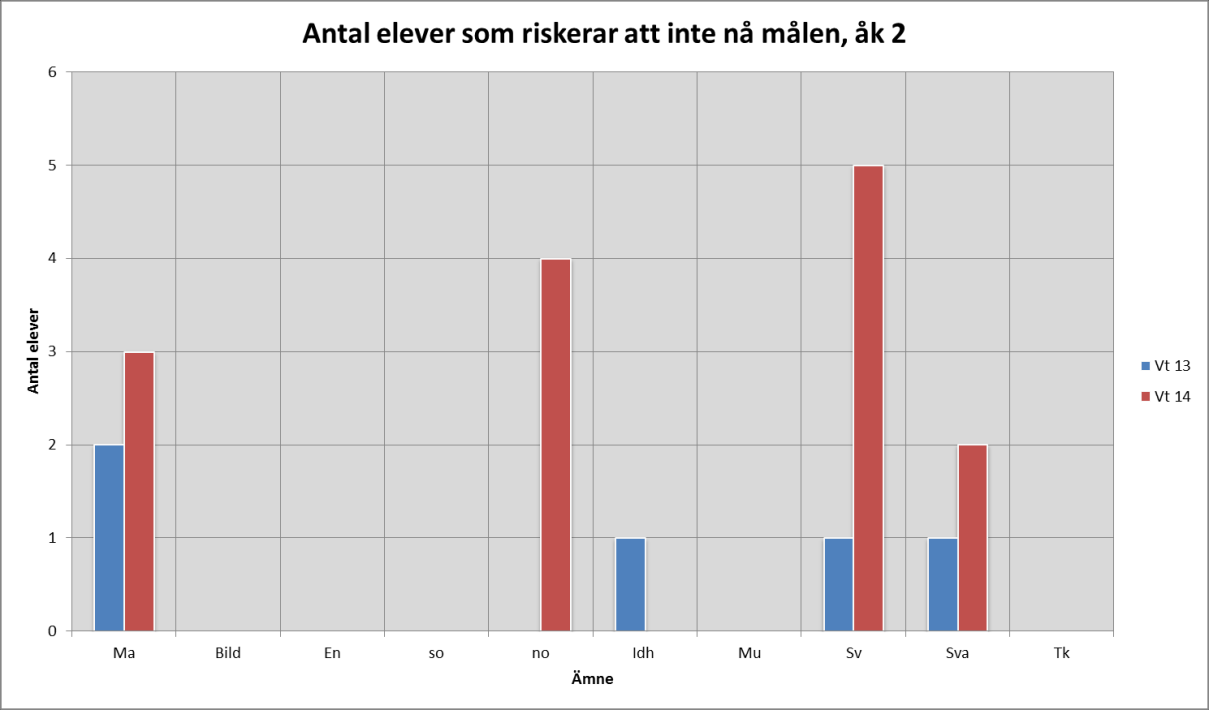 7 (22) Total elevvolym Flickor Pojkar Åk 1 vt 13 14 16 Åk 1 vt 14